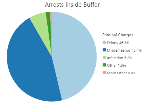 Arrest severity chart for the inside-buffer study area