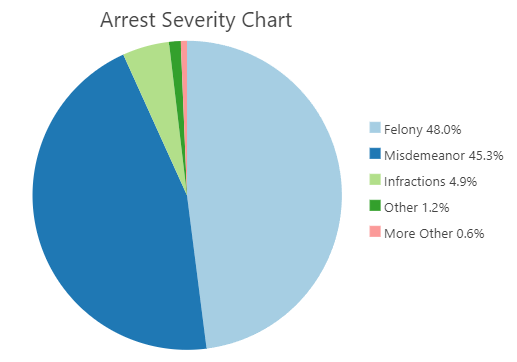 Arrest severity chart for the outside-buffer study area