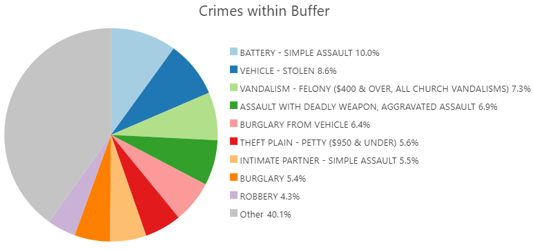 Crime categories chart for the inside-buffer study area
